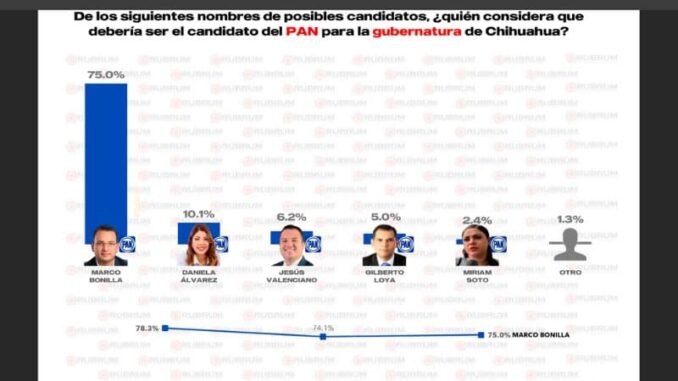 encabeza-marco-bonilla-preferencias-al-interior-del-pan-para-gubernatura-segun-rubrum.jpg Encabeza Marco Bonilla preferencias al interior del PAN para gubernatura según RUBRUM