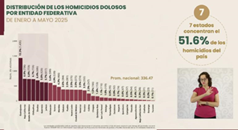 Chihuahua ocupa el cuarto lugar nacional en homicidios dolosos