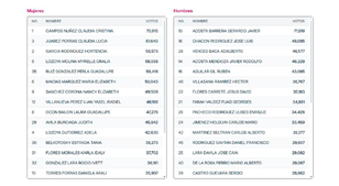 Marrazo Penal al 73%: siguen Acosta, Campos, Juárez y García